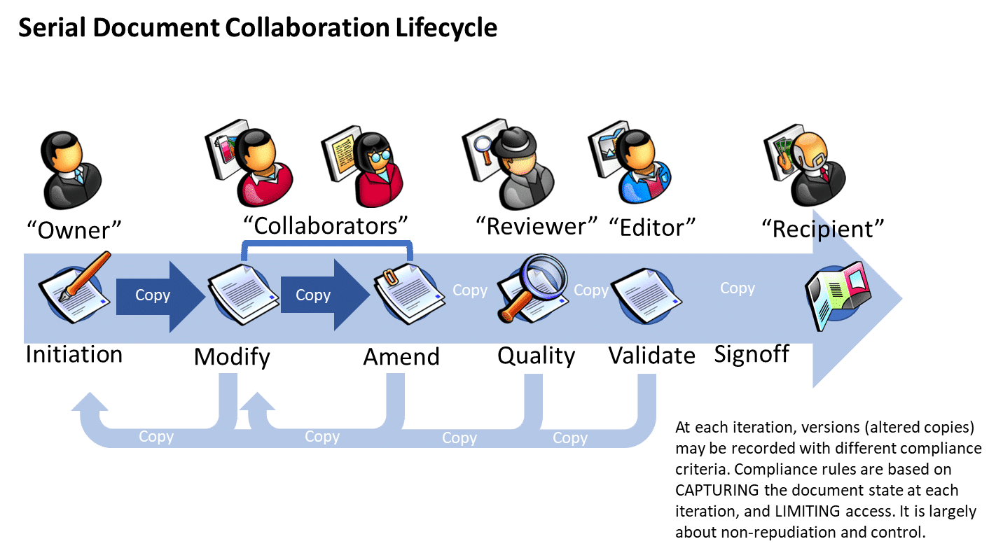 Serial Document Collaboration Lifecycle