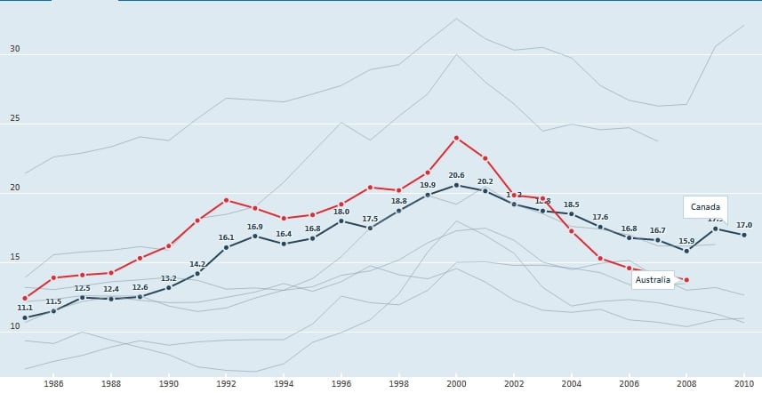 Chart 1: Australian ICT investment vs G20 1985–2010