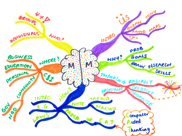 Example Mind Map about Mind Mapping