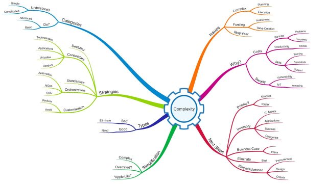Complexity Mind Map