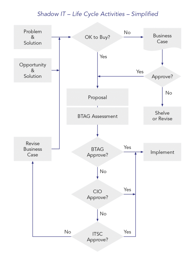 Shadow IT – Life Cycle Activities – Simplified