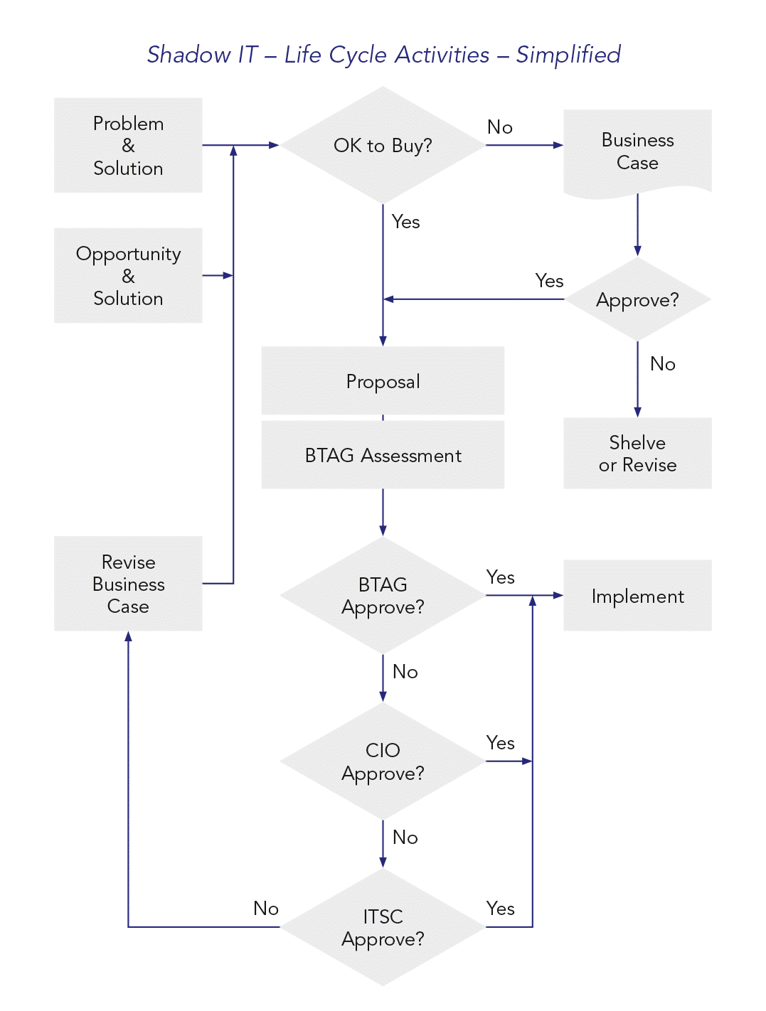 Shadow IT – Life Cycle Activities – Simplified