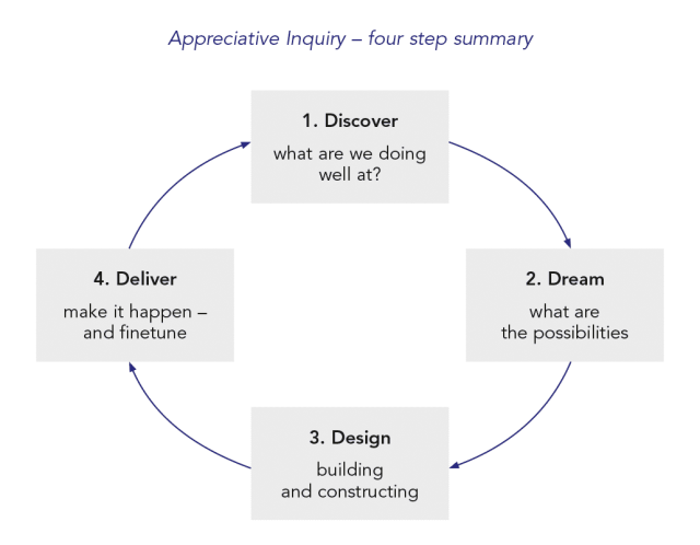 Appreciative Inquiry – four step summary