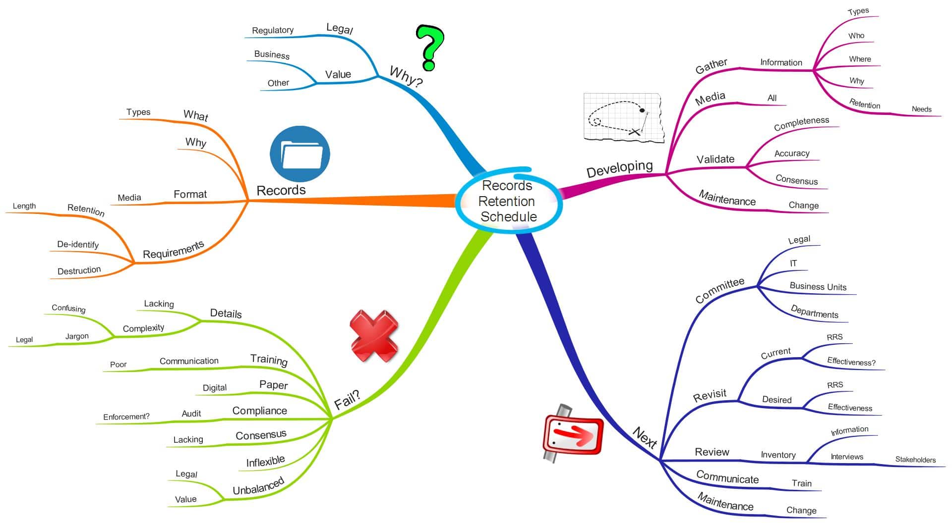 Records Retention Schedule Mindmap