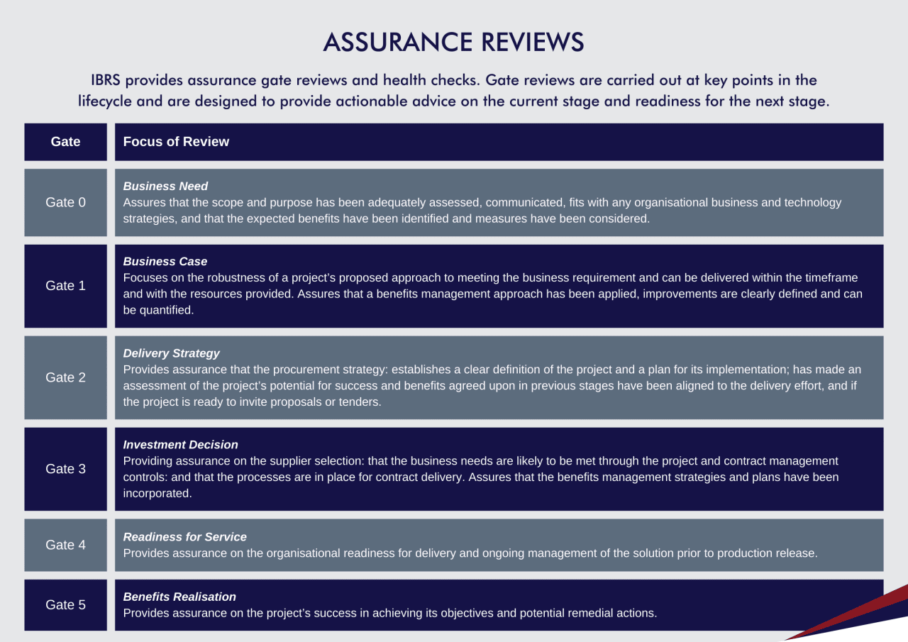 IBRS Assurance Methodology