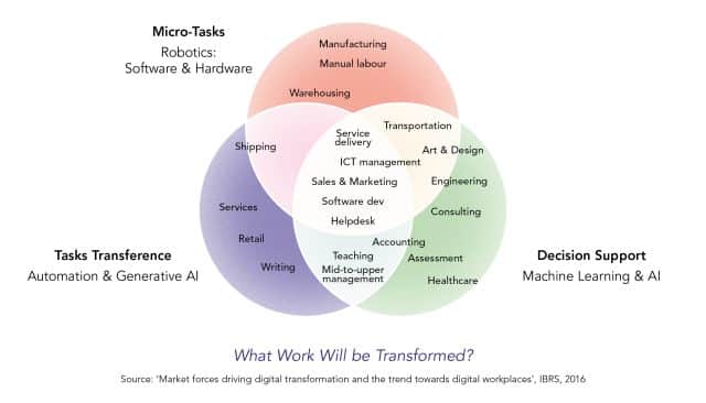 What Work Will be Transformed?