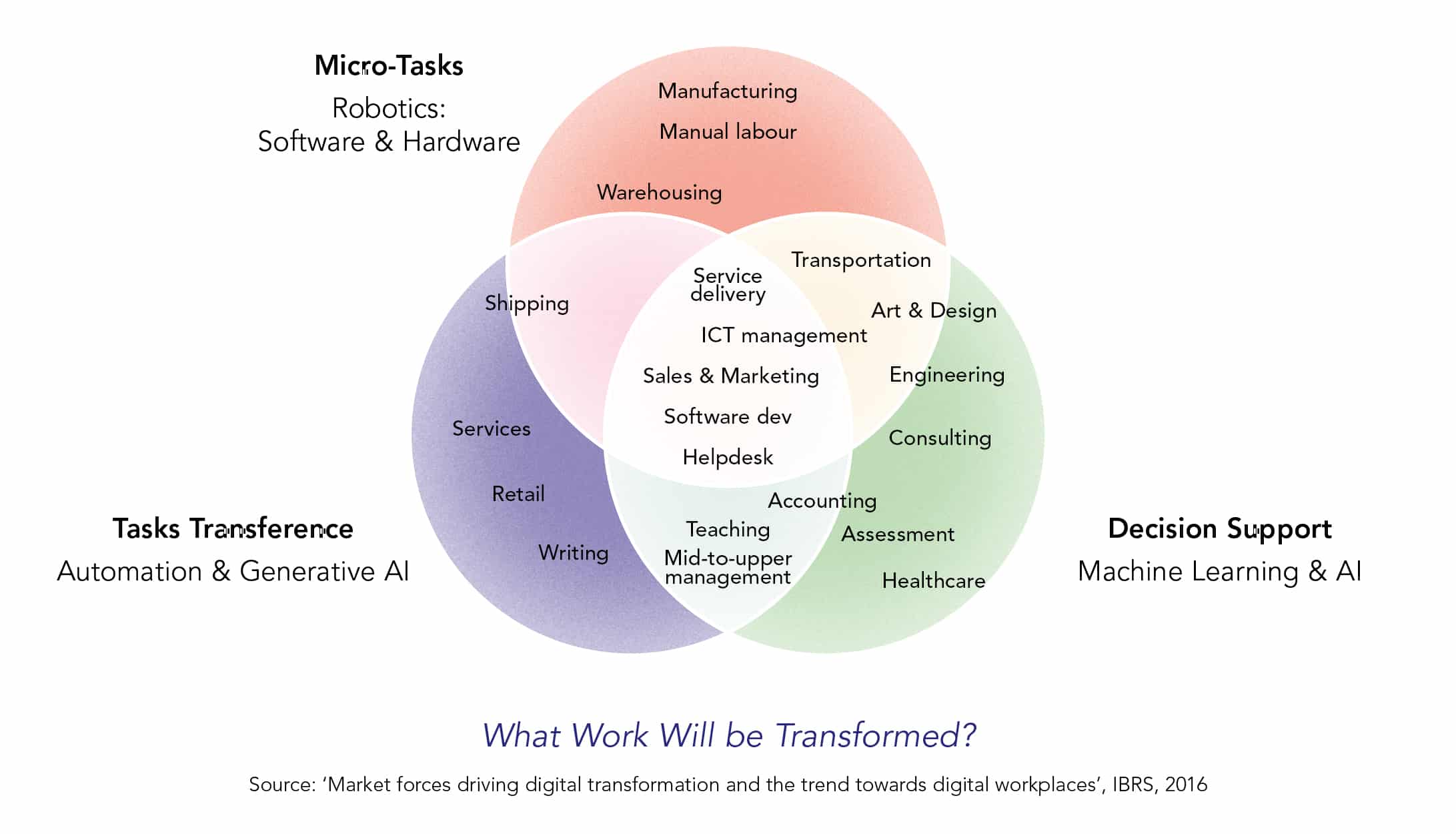 What Work Will be Transformed?