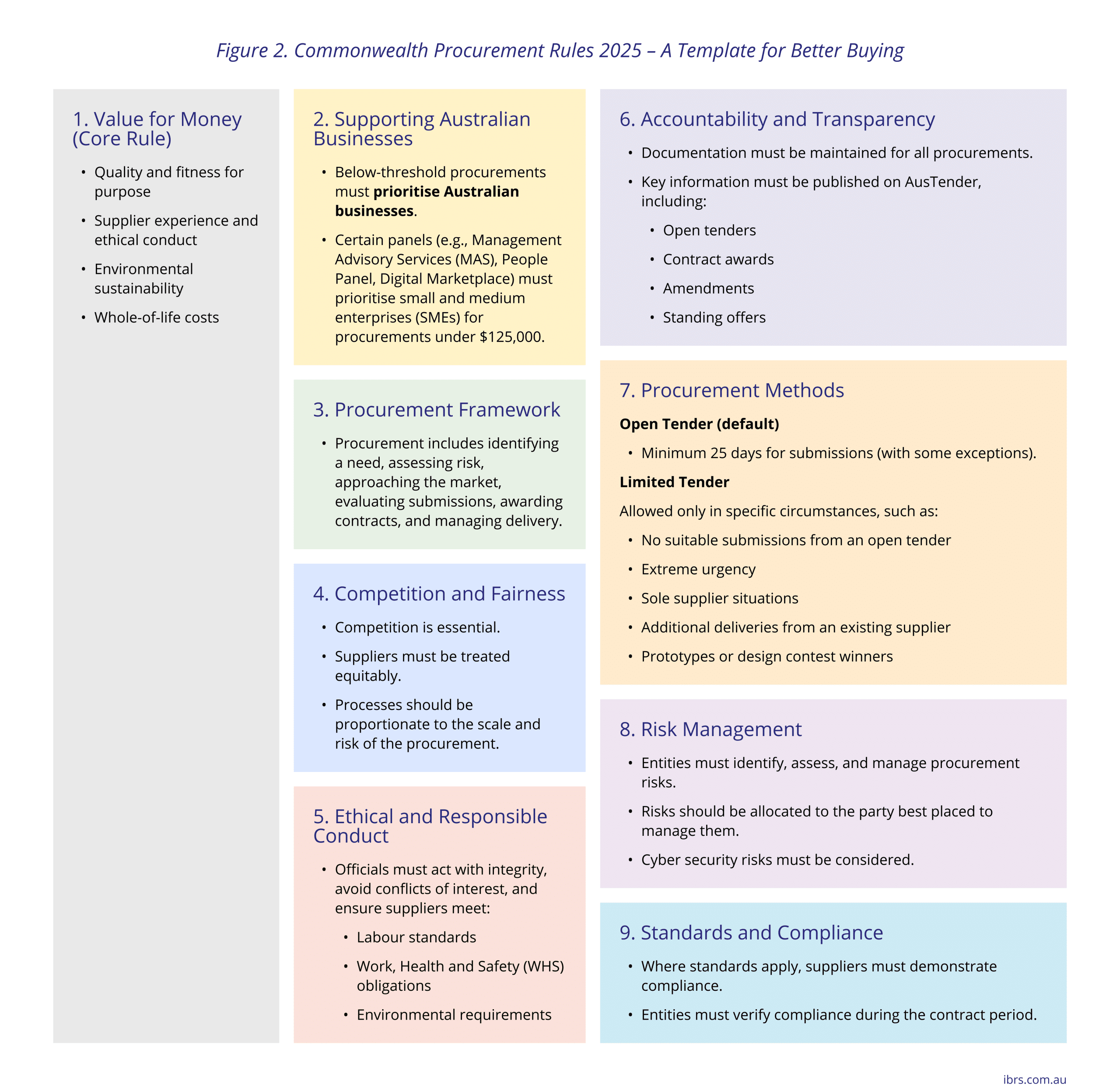 Figure 2. Commonwealth Procurement Rules 2025 – A Template for Better Buying