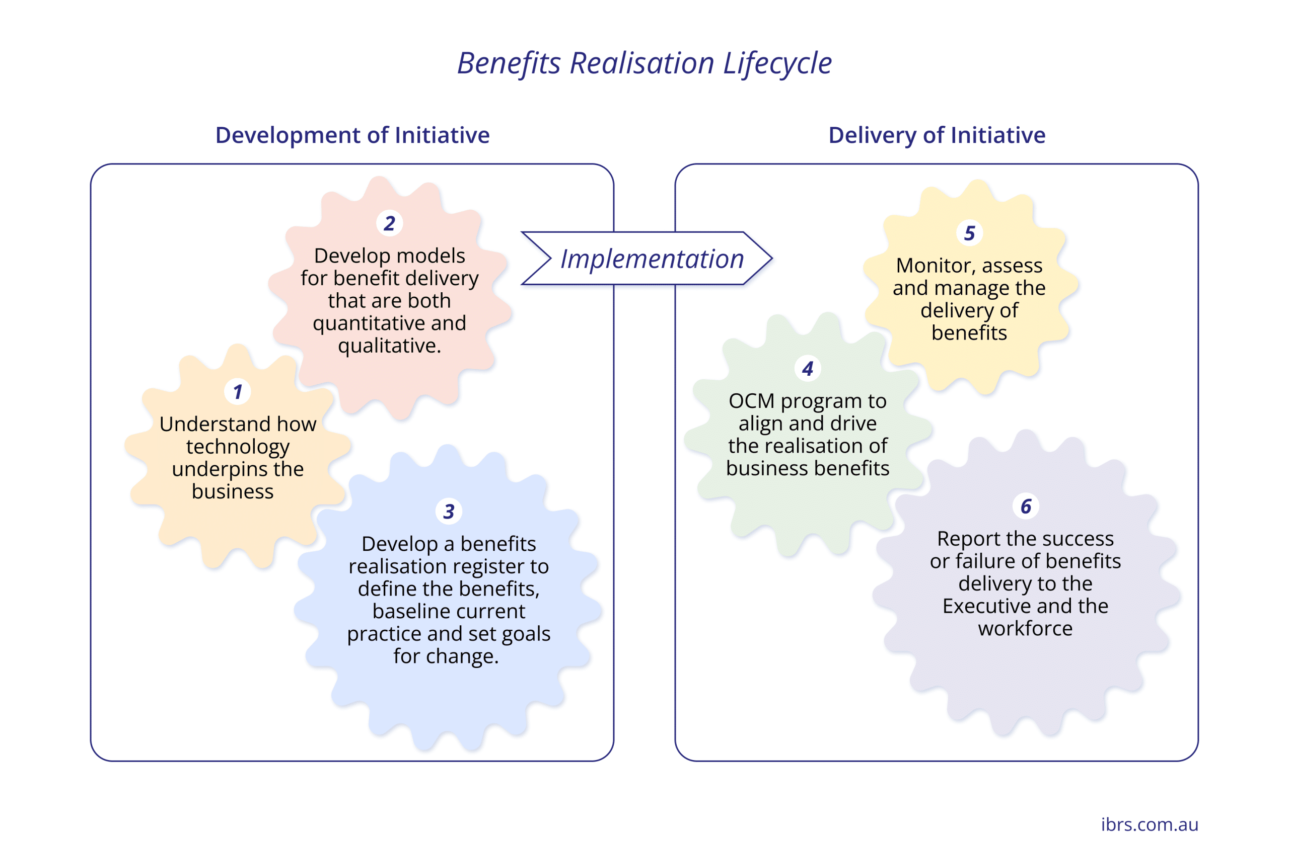 Benefits Realisation Lifecycle